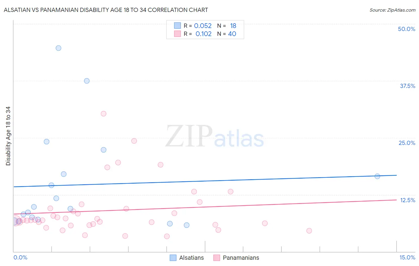 Alsatian vs Panamanian Disability Age 18 to 34