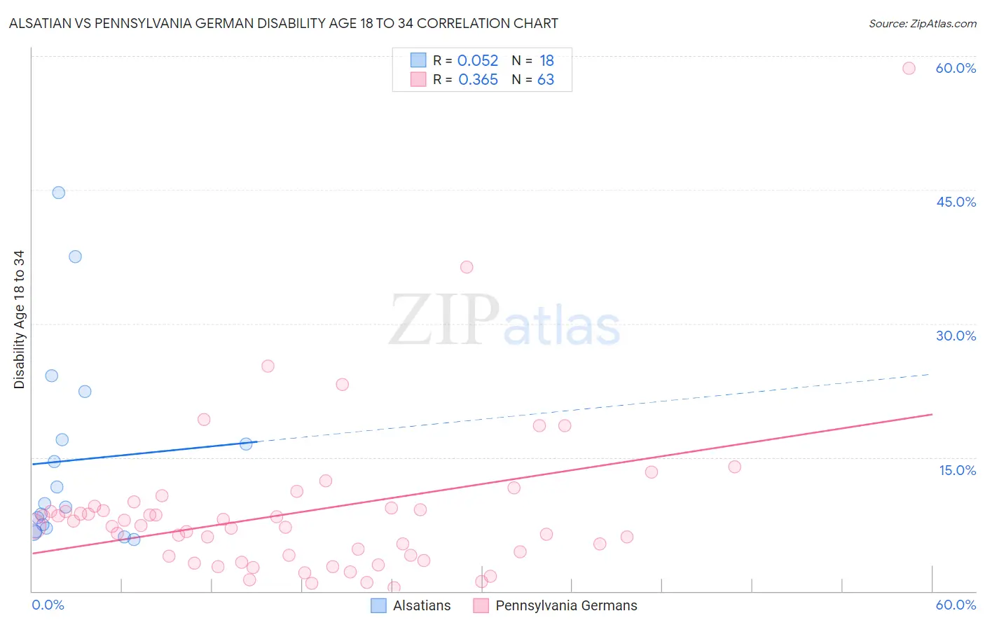 Alsatian vs Pennsylvania German Disability Age 18 to 34