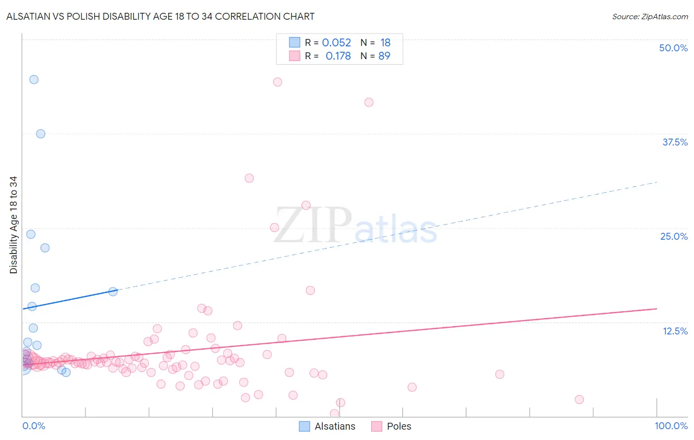 Alsatian vs Polish Disability Age 18 to 34