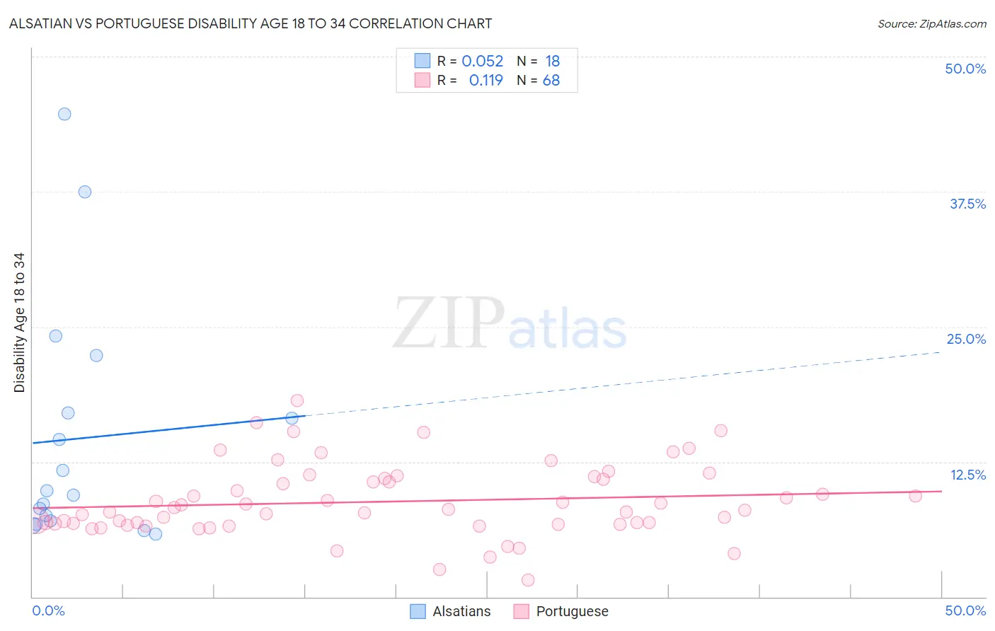 Alsatian vs Portuguese Disability Age 18 to 34