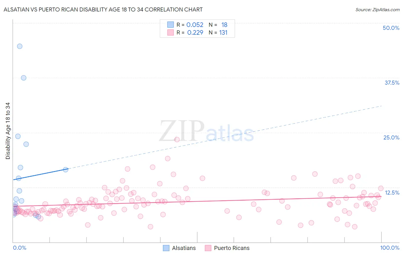 Alsatian vs Puerto Rican Disability Age 18 to 34