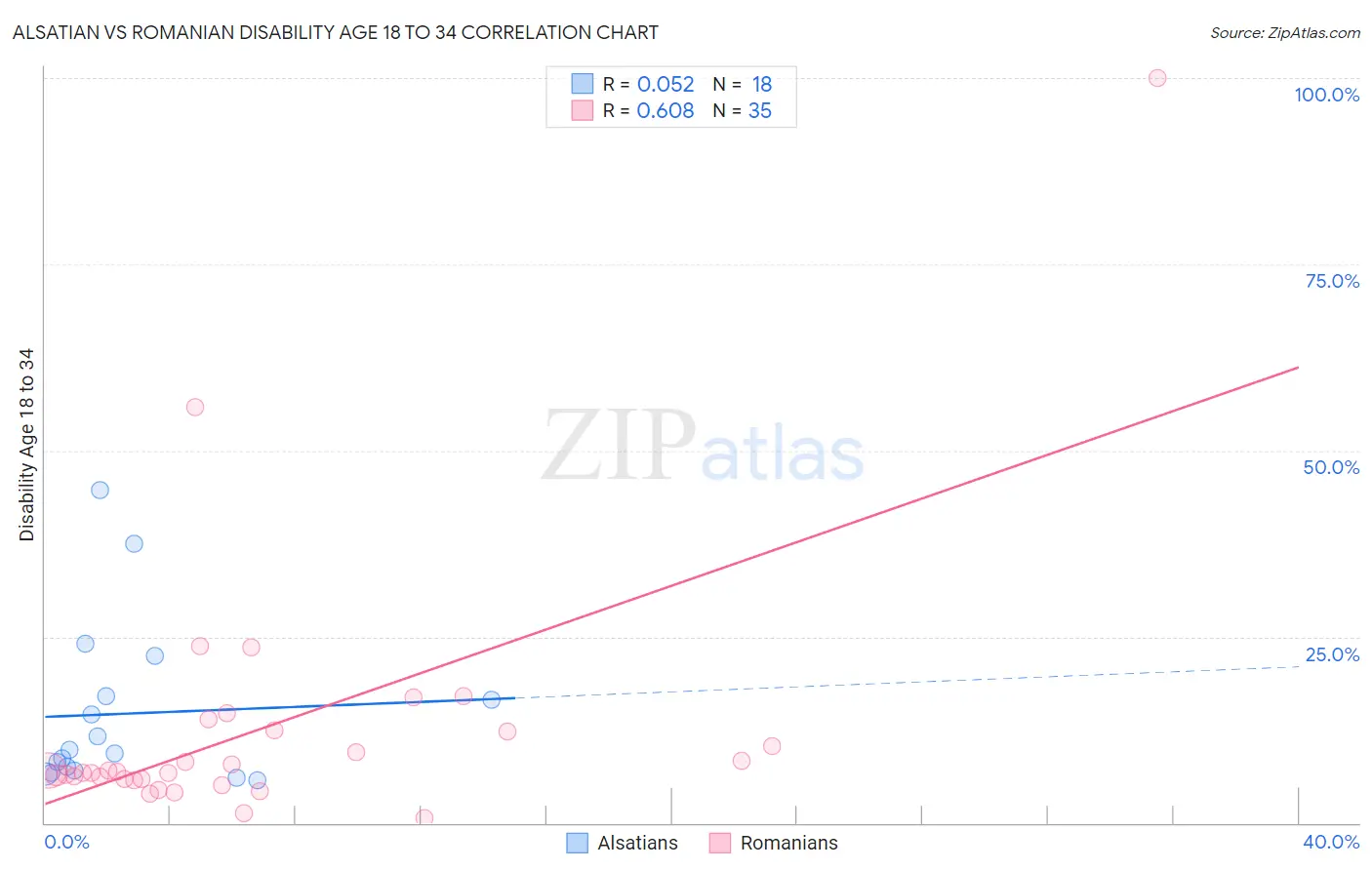 Alsatian vs Romanian Disability Age 18 to 34