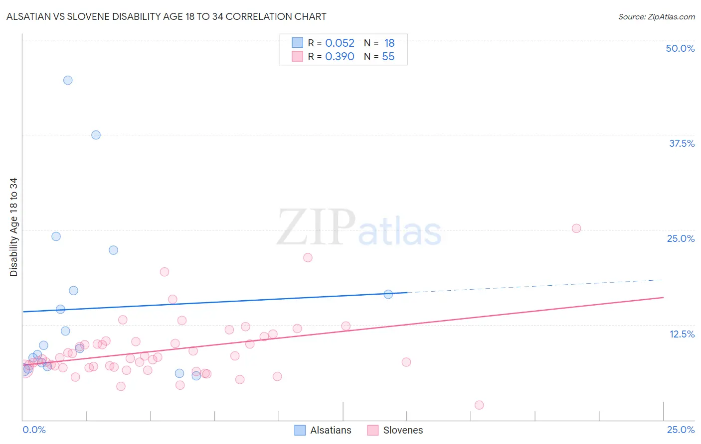 Alsatian vs Slovene Disability Age 18 to 34