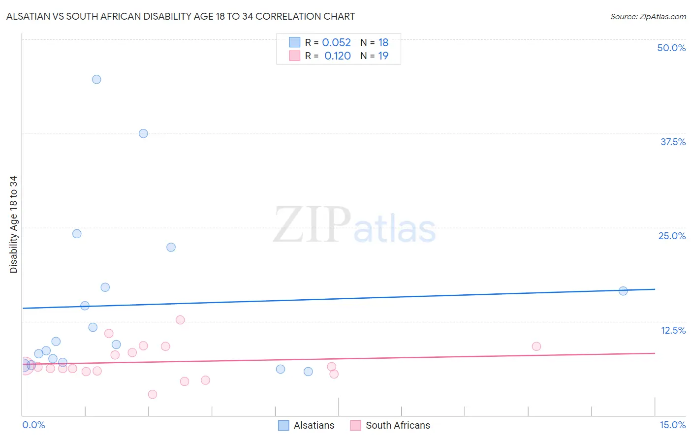Alsatian vs South African Disability Age 18 to 34