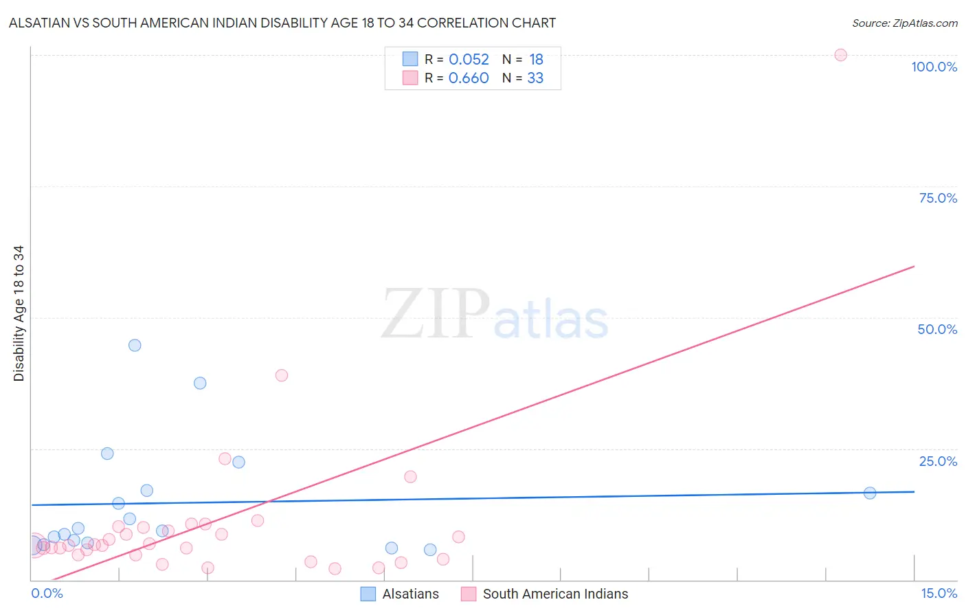 Alsatian vs South American Indian Disability Age 18 to 34