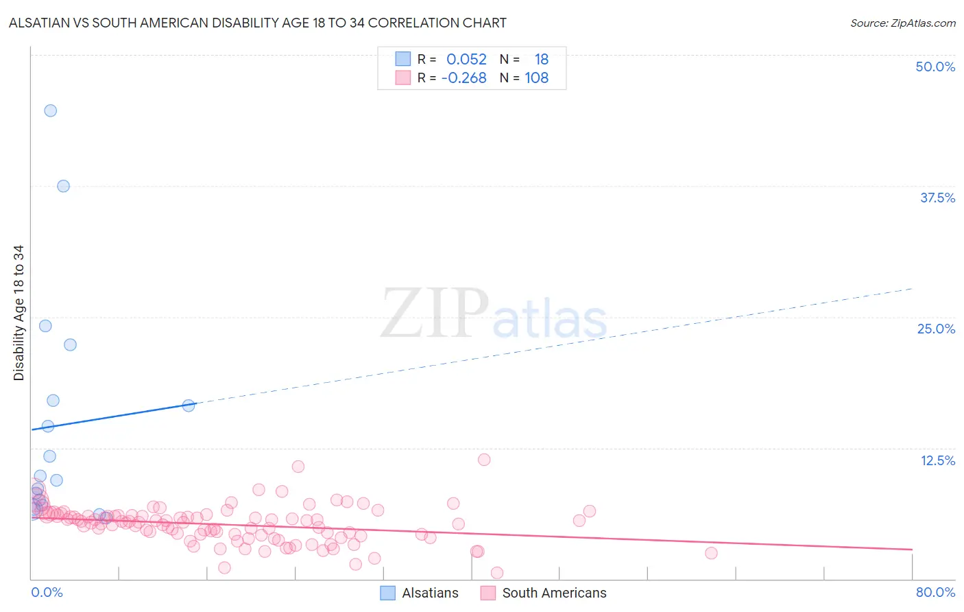 Alsatian vs South American Disability Age 18 to 34