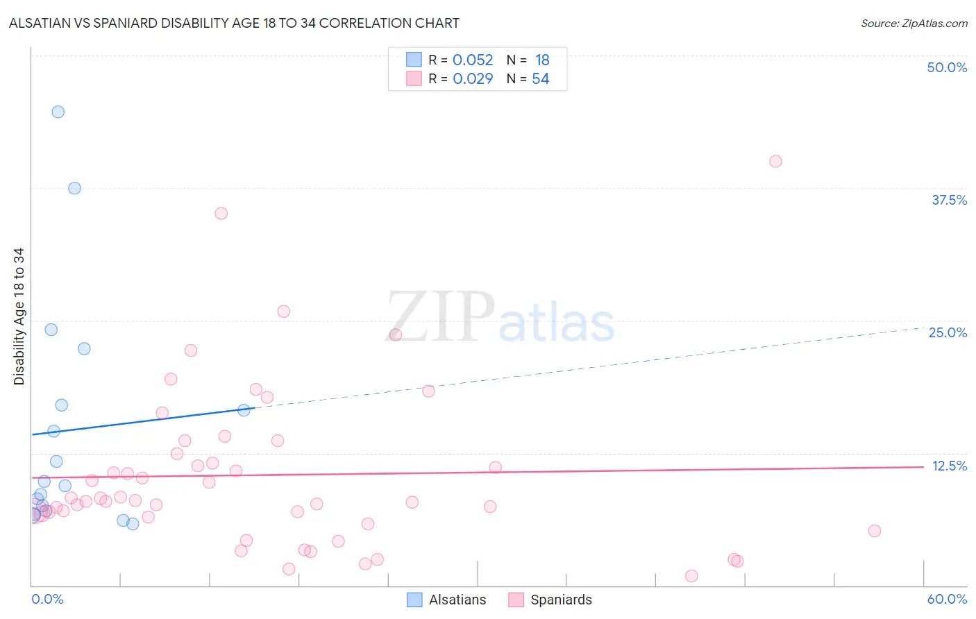 Alsatian vs Spaniard Disability Age 18 to 34