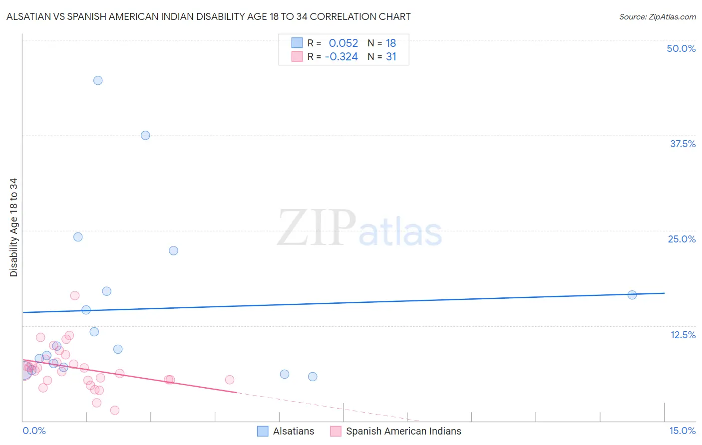 Alsatian vs Spanish American Indian Disability Age 18 to 34