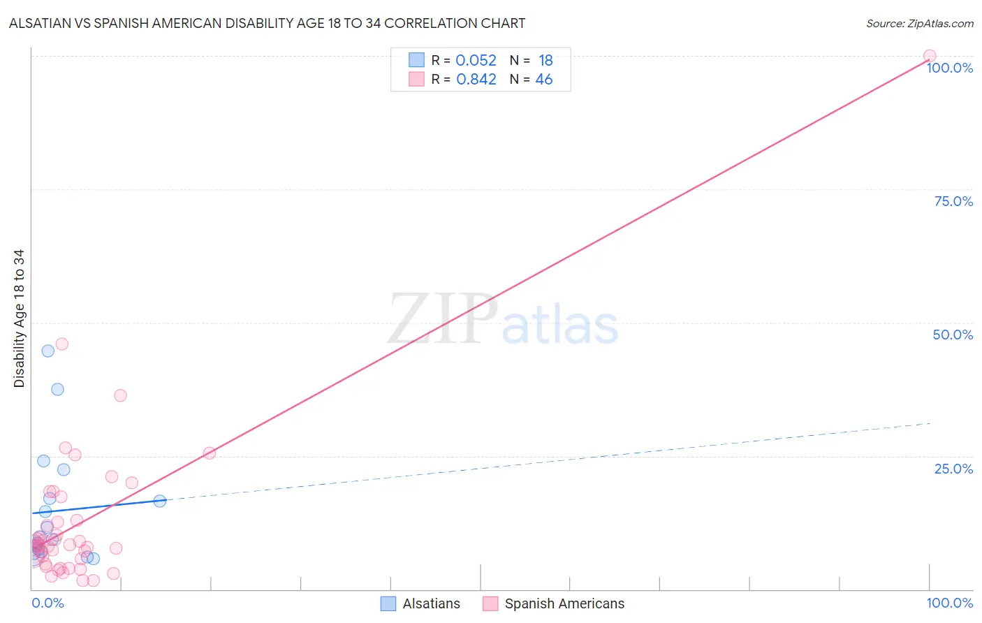 Alsatian vs Spanish American Disability Age 18 to 34