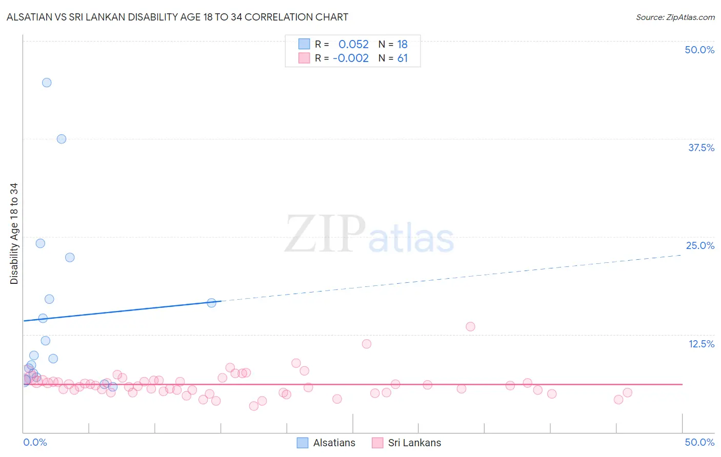 Alsatian vs Sri Lankan Disability Age 18 to 34