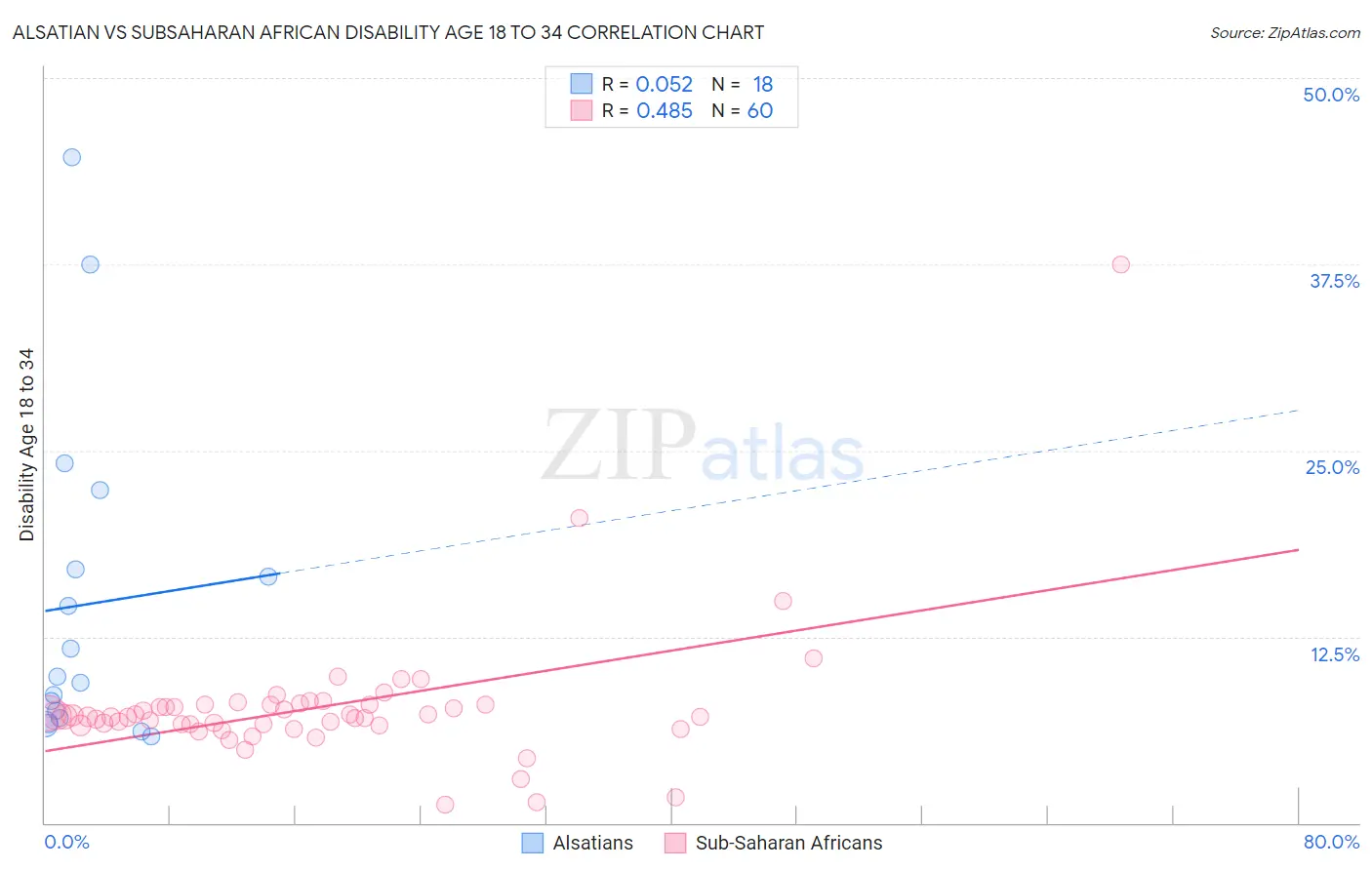 Alsatian vs Subsaharan African Disability Age 18 to 34