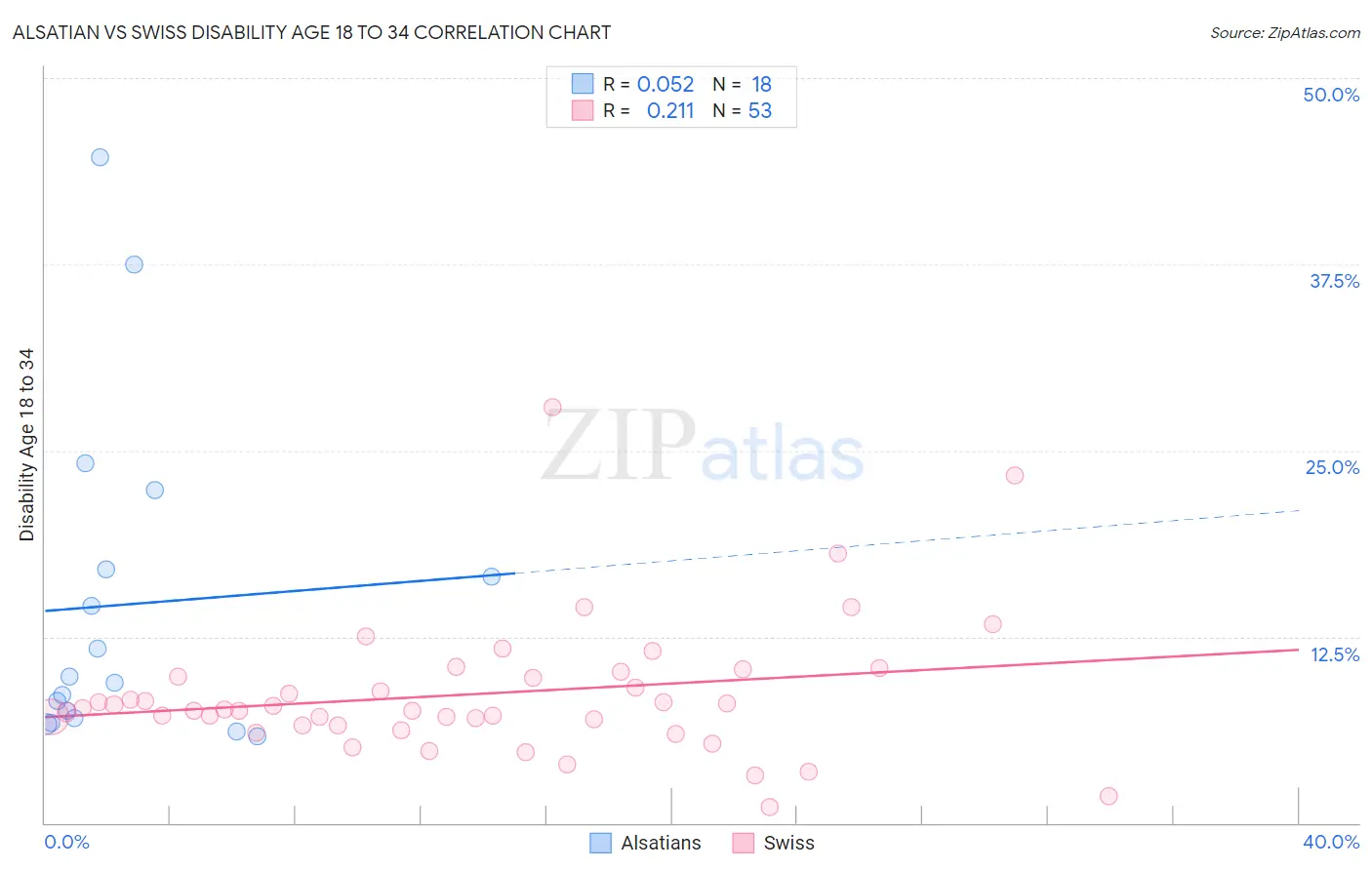 Alsatian vs Swiss Disability Age 18 to 34