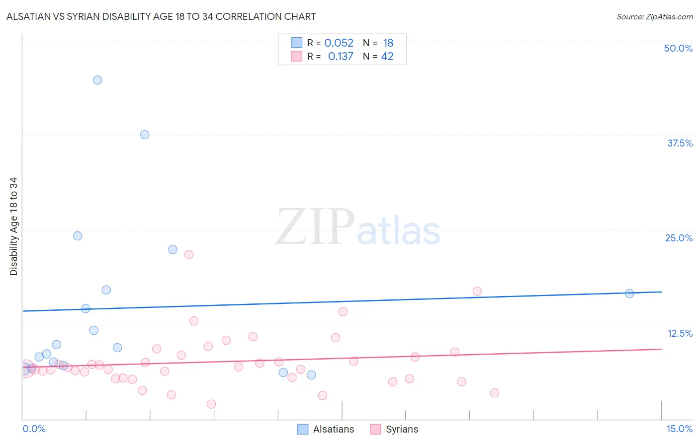 Alsatian vs Syrian Disability Age 18 to 34