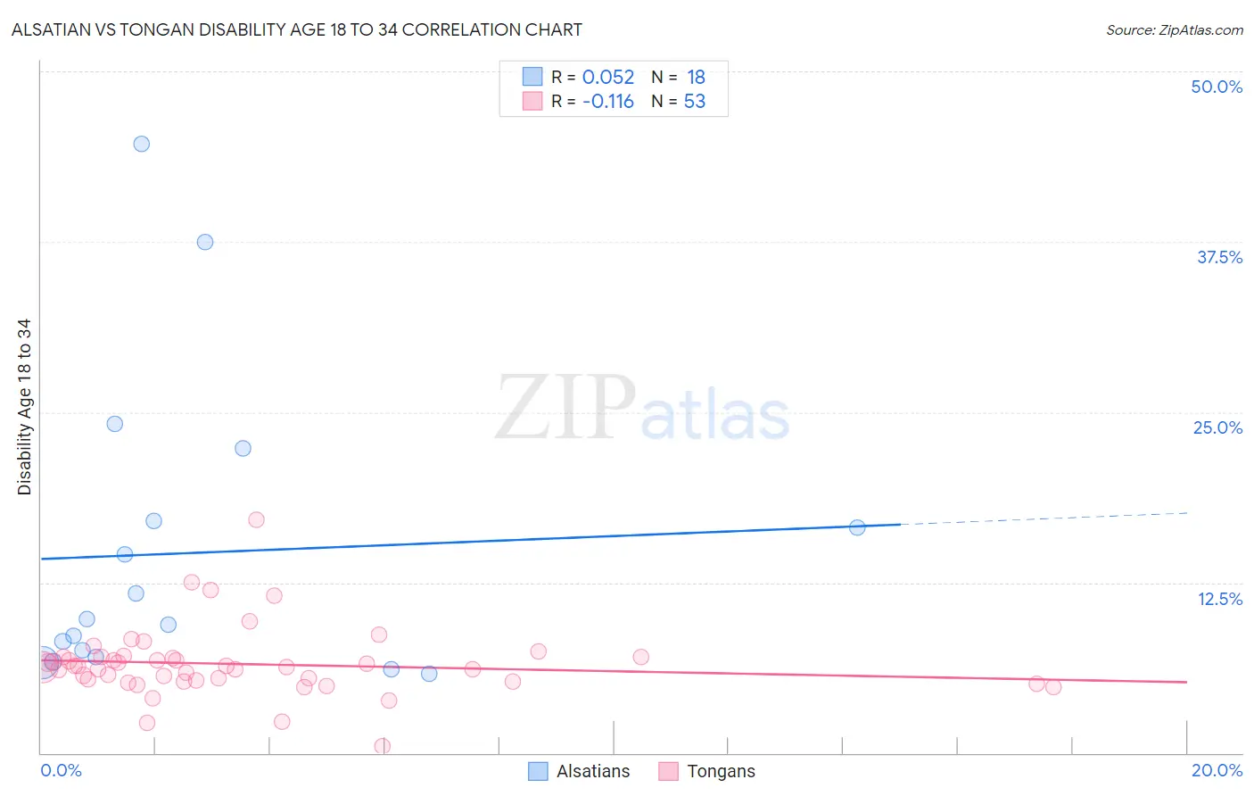 Alsatian vs Tongan Disability Age 18 to 34