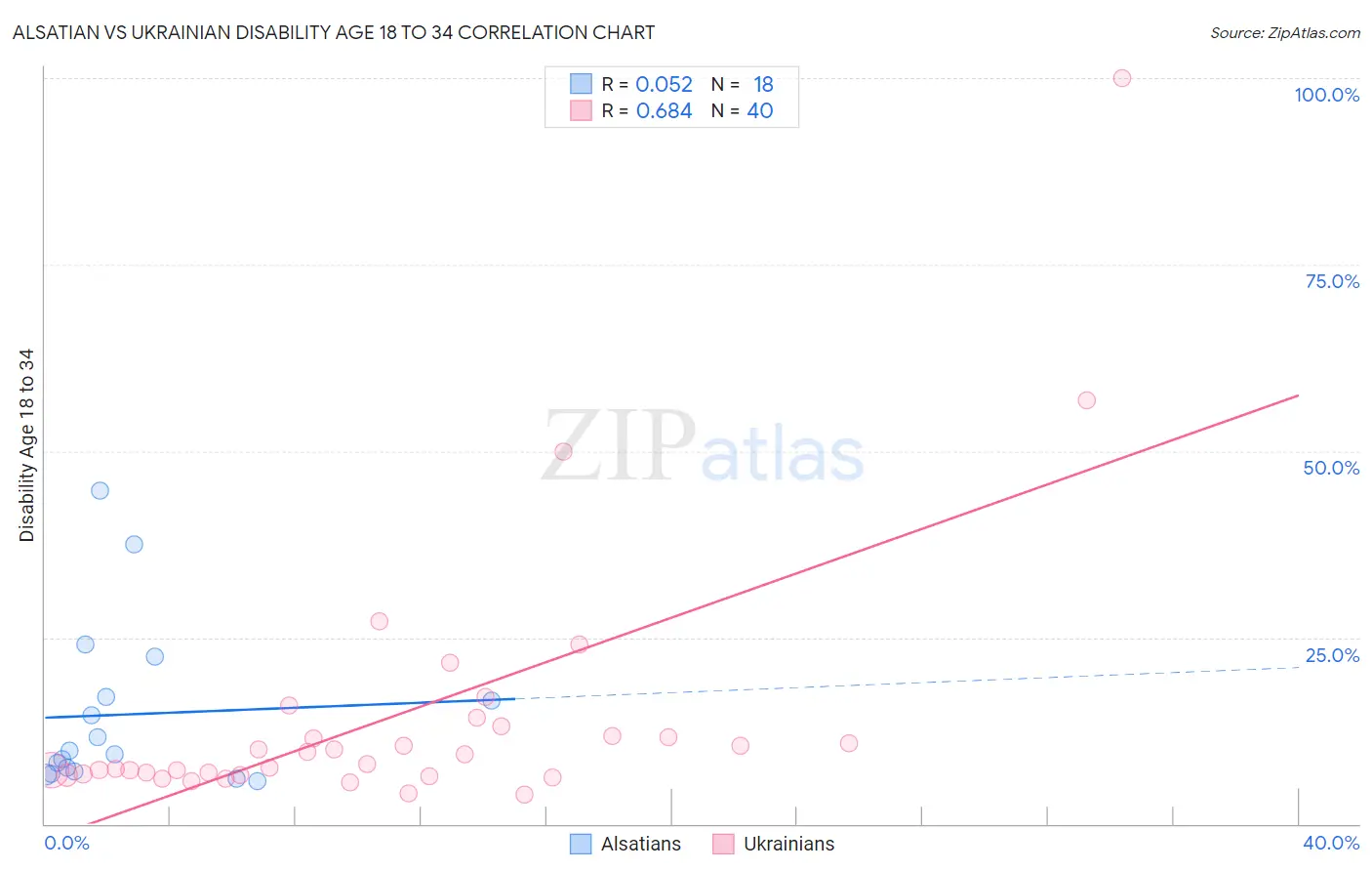 Alsatian vs Ukrainian Disability Age 18 to 34