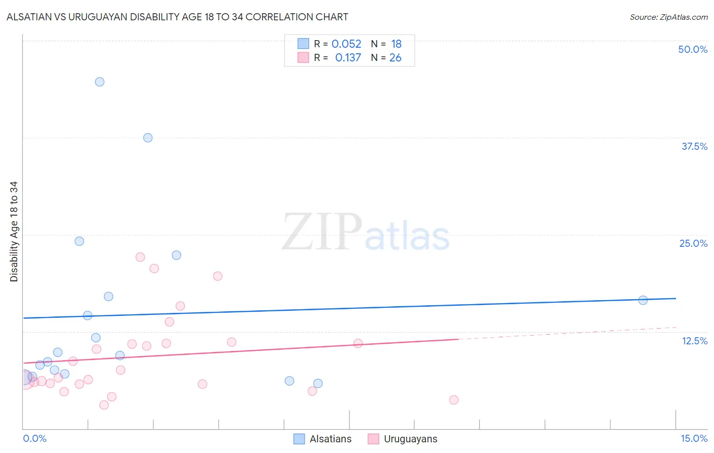 Alsatian vs Uruguayan Disability Age 18 to 34