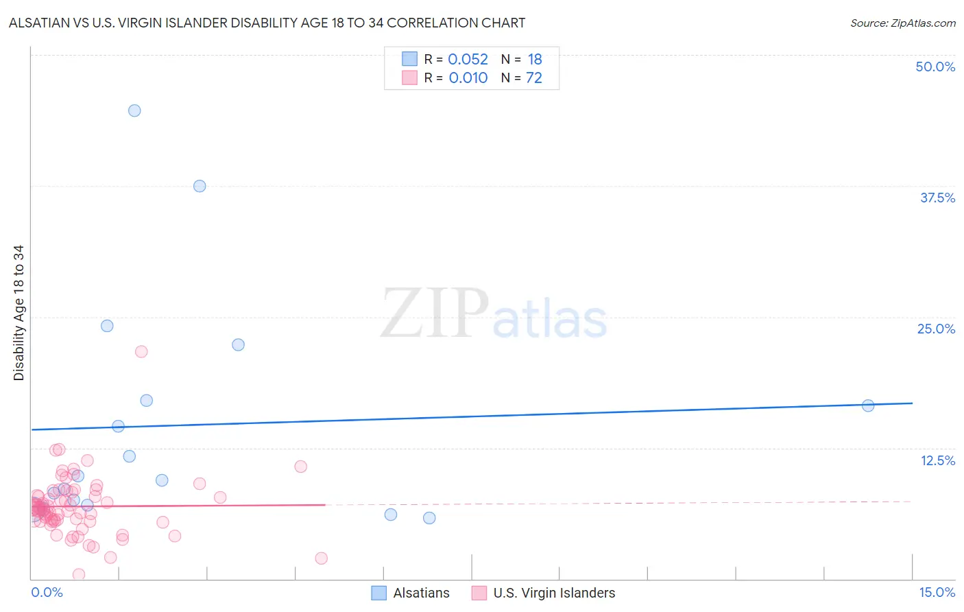Alsatian vs U.S. Virgin Islander Disability Age 18 to 34