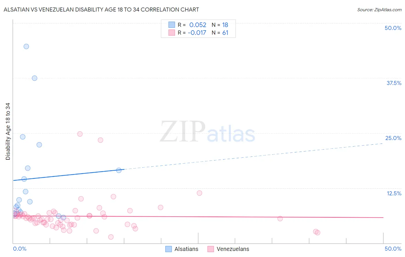 Alsatian vs Venezuelan Disability Age 18 to 34