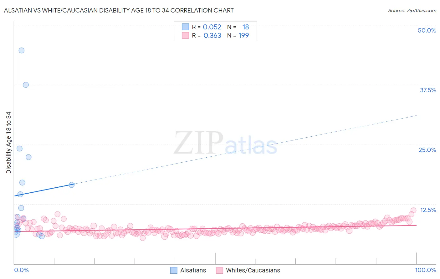 Alsatian vs White/Caucasian Disability Age 18 to 34