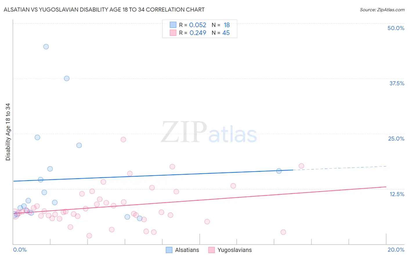 Alsatian vs Yugoslavian Disability Age 18 to 34