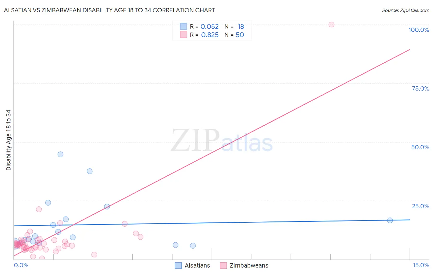 Alsatian vs Zimbabwean Disability Age 18 to 34