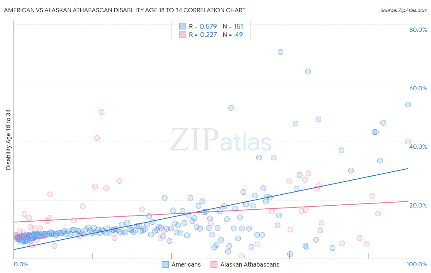 American vs Alaskan Athabascan Disability Age 18 to 34