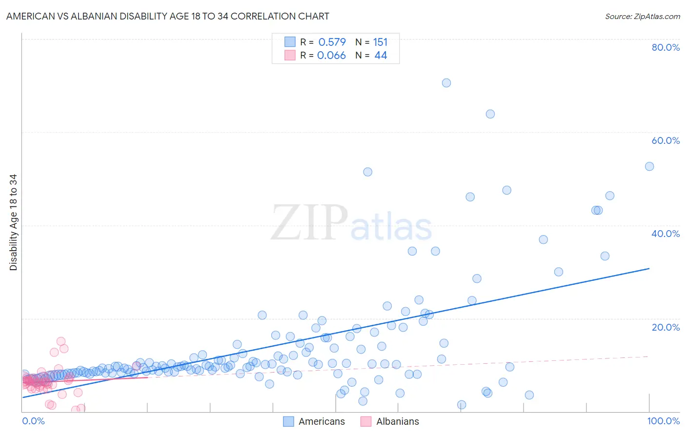 American vs Albanian Disability Age 18 to 34