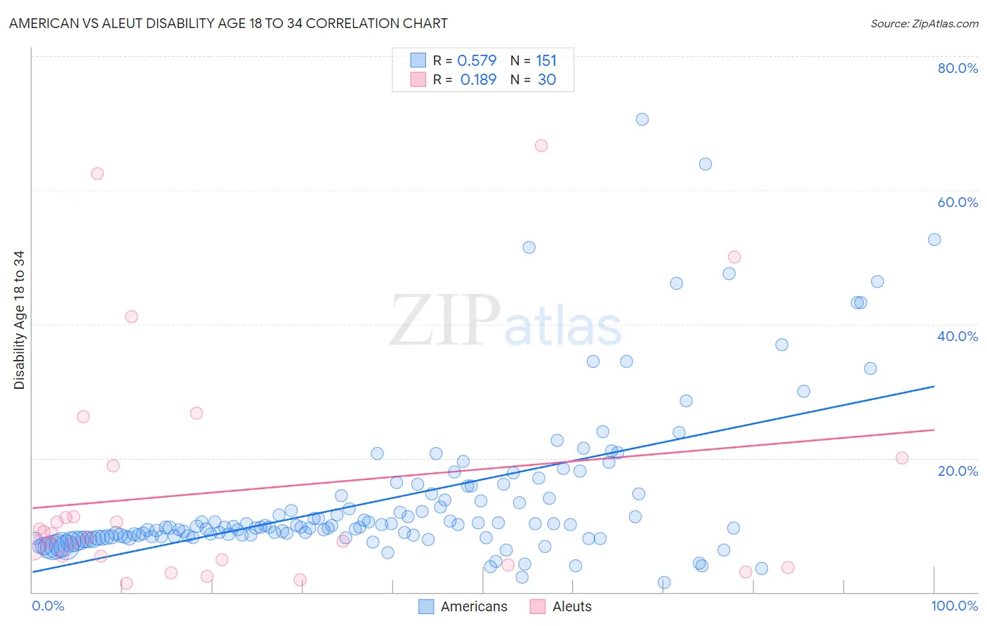 American vs Aleut Disability Age 18 to 34
