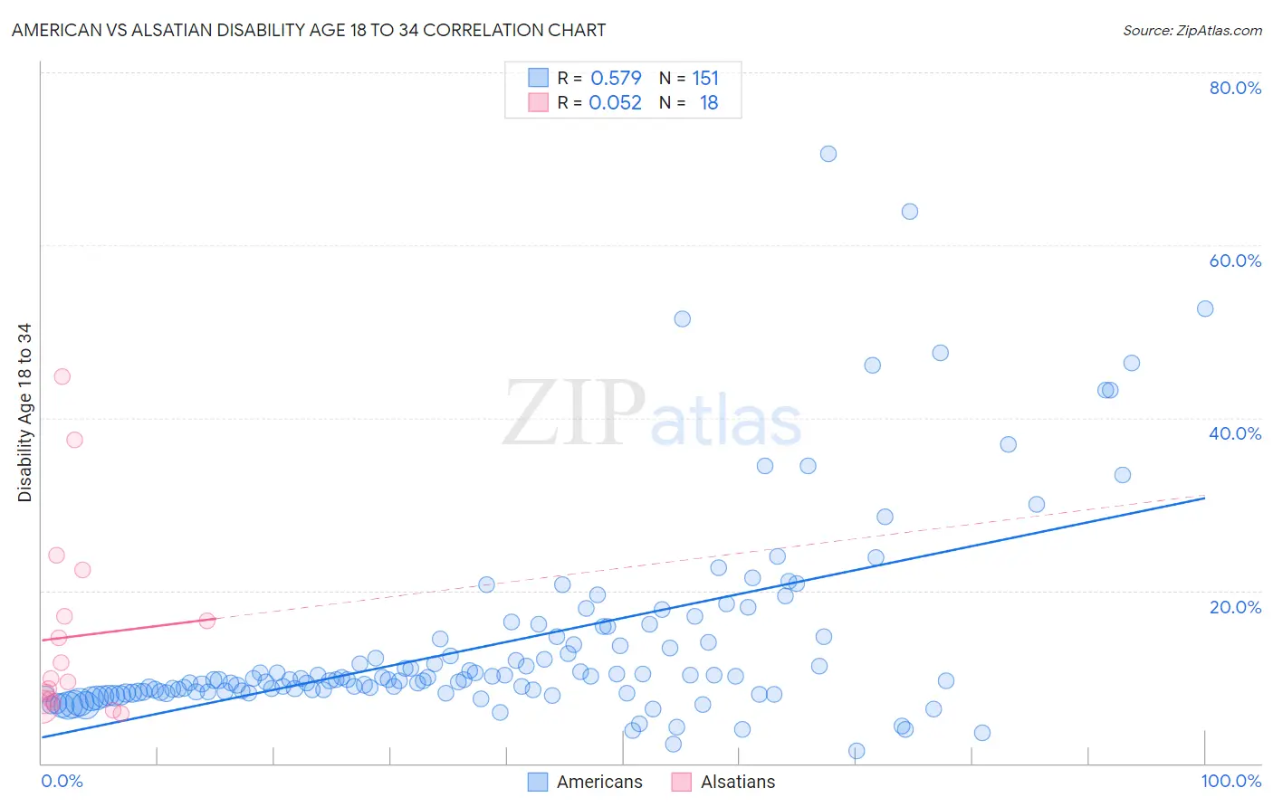 American vs Alsatian Disability Age 18 to 34