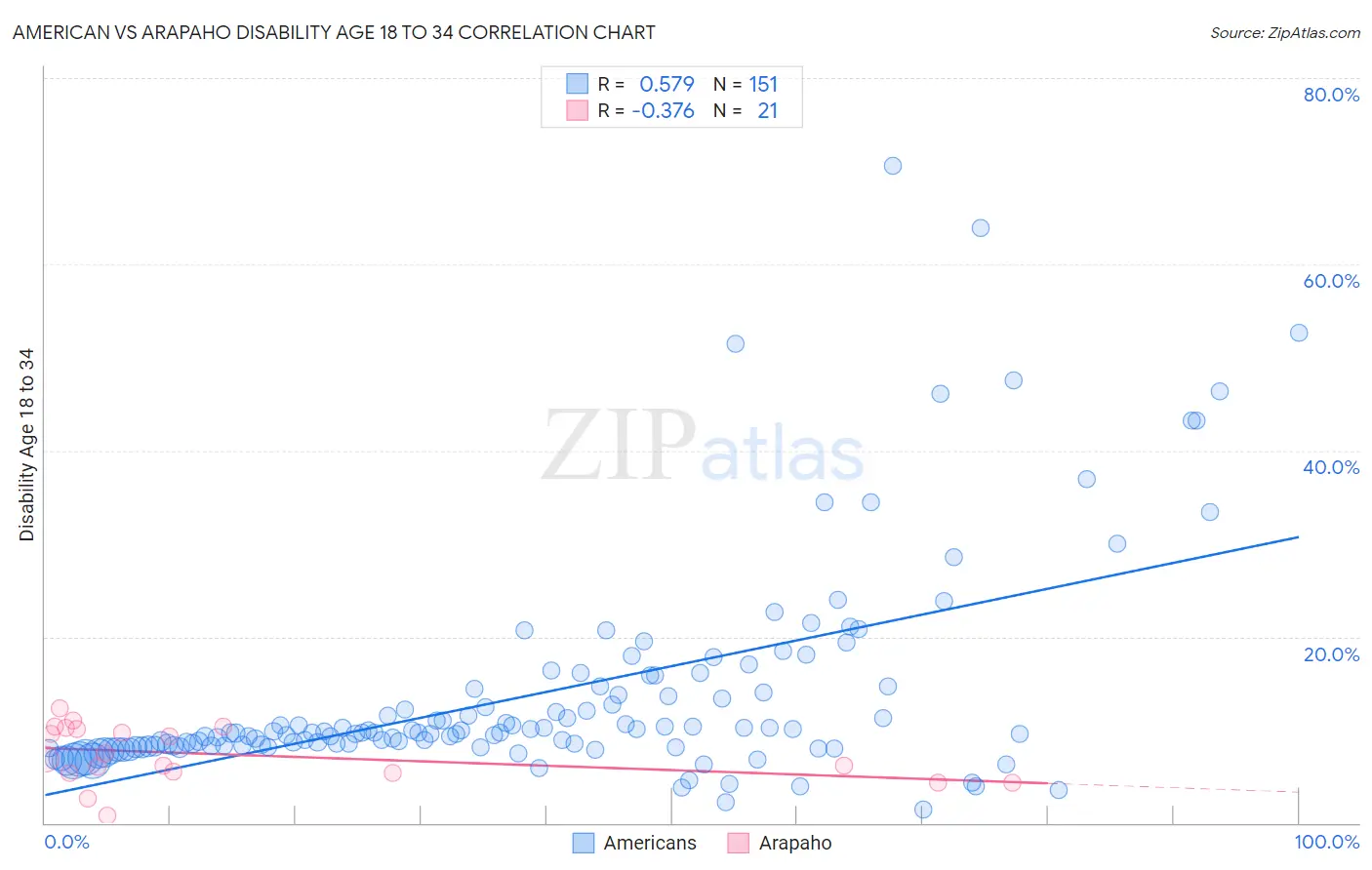American vs Arapaho Disability Age 18 to 34