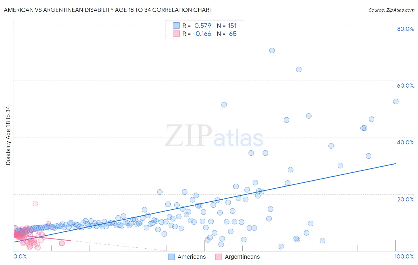 American vs Argentinean Disability Age 18 to 34