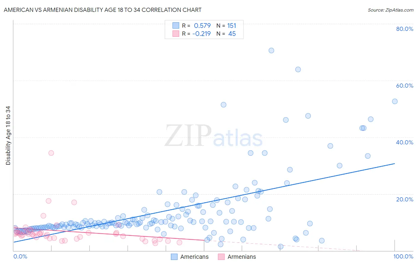 American vs Armenian Disability Age 18 to 34