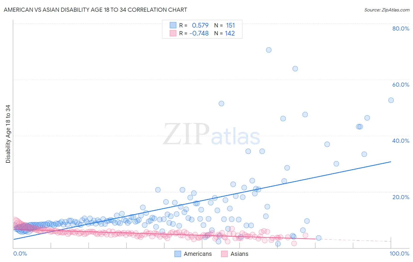 American vs Asian Disability Age 18 to 34