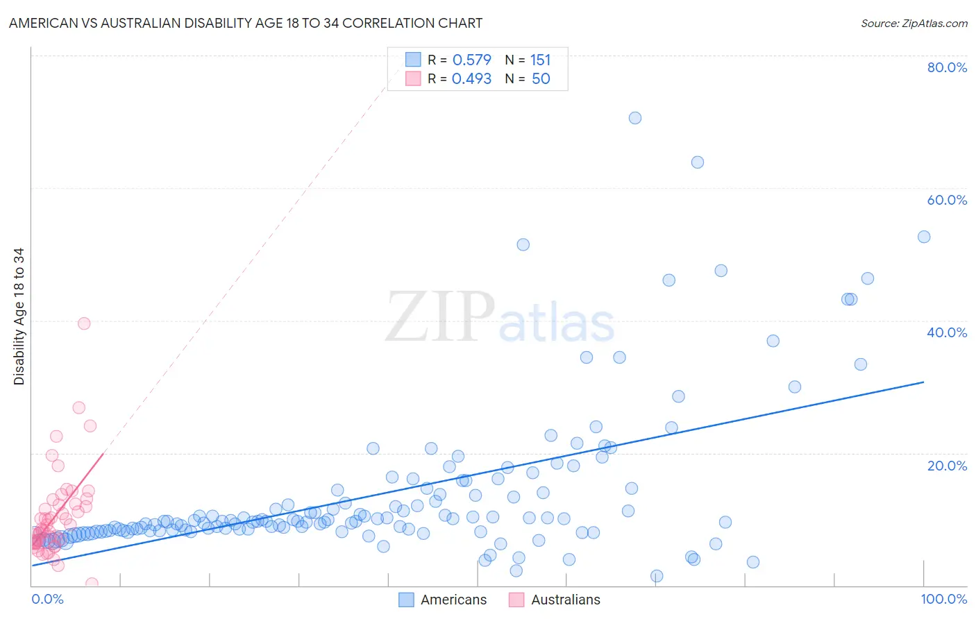 American vs Australian Disability Age 18 to 34