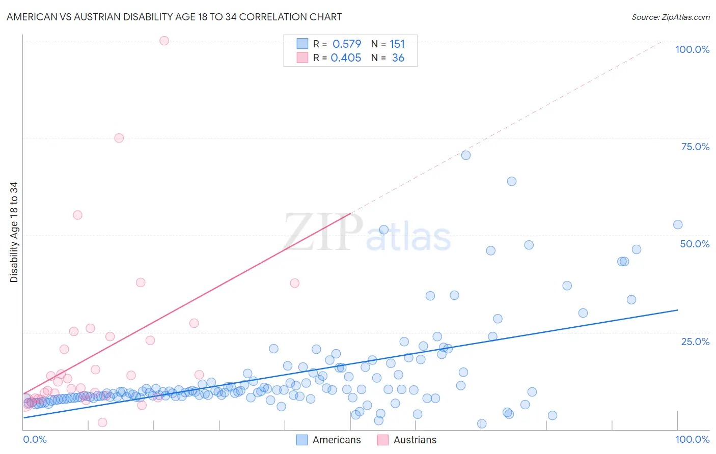 American vs Austrian Disability Age 18 to 34