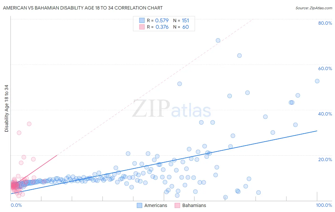 American vs Bahamian Disability Age 18 to 34