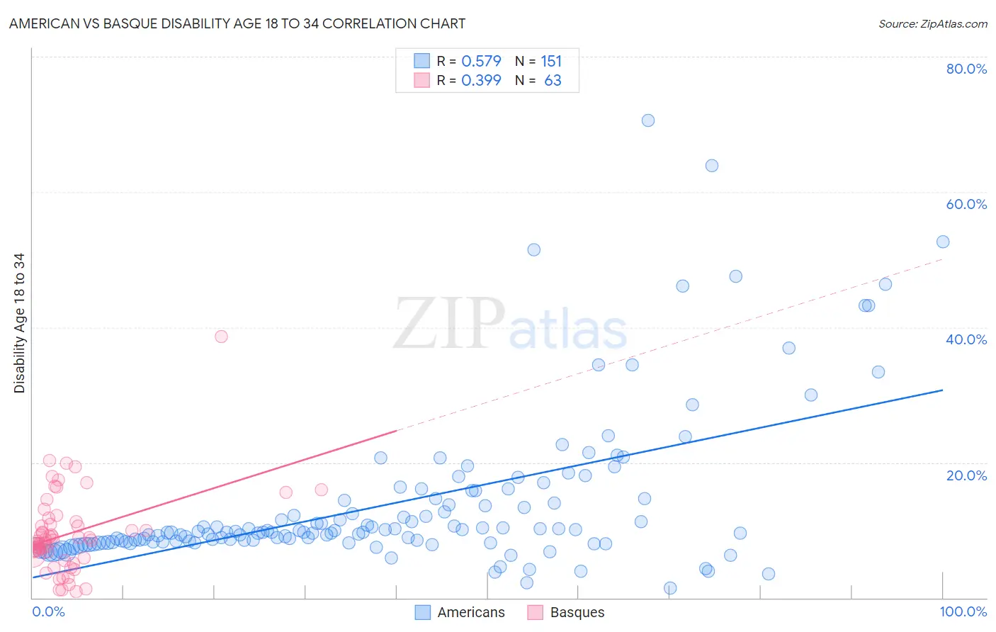 American vs Basque Disability Age 18 to 34