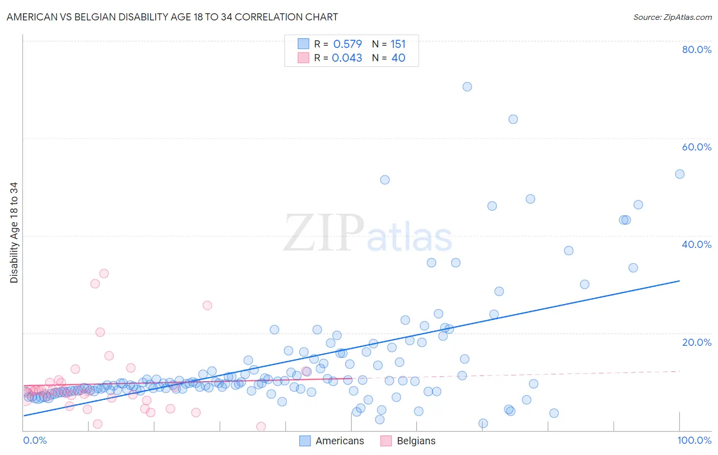 American vs Belgian Disability Age 18 to 34