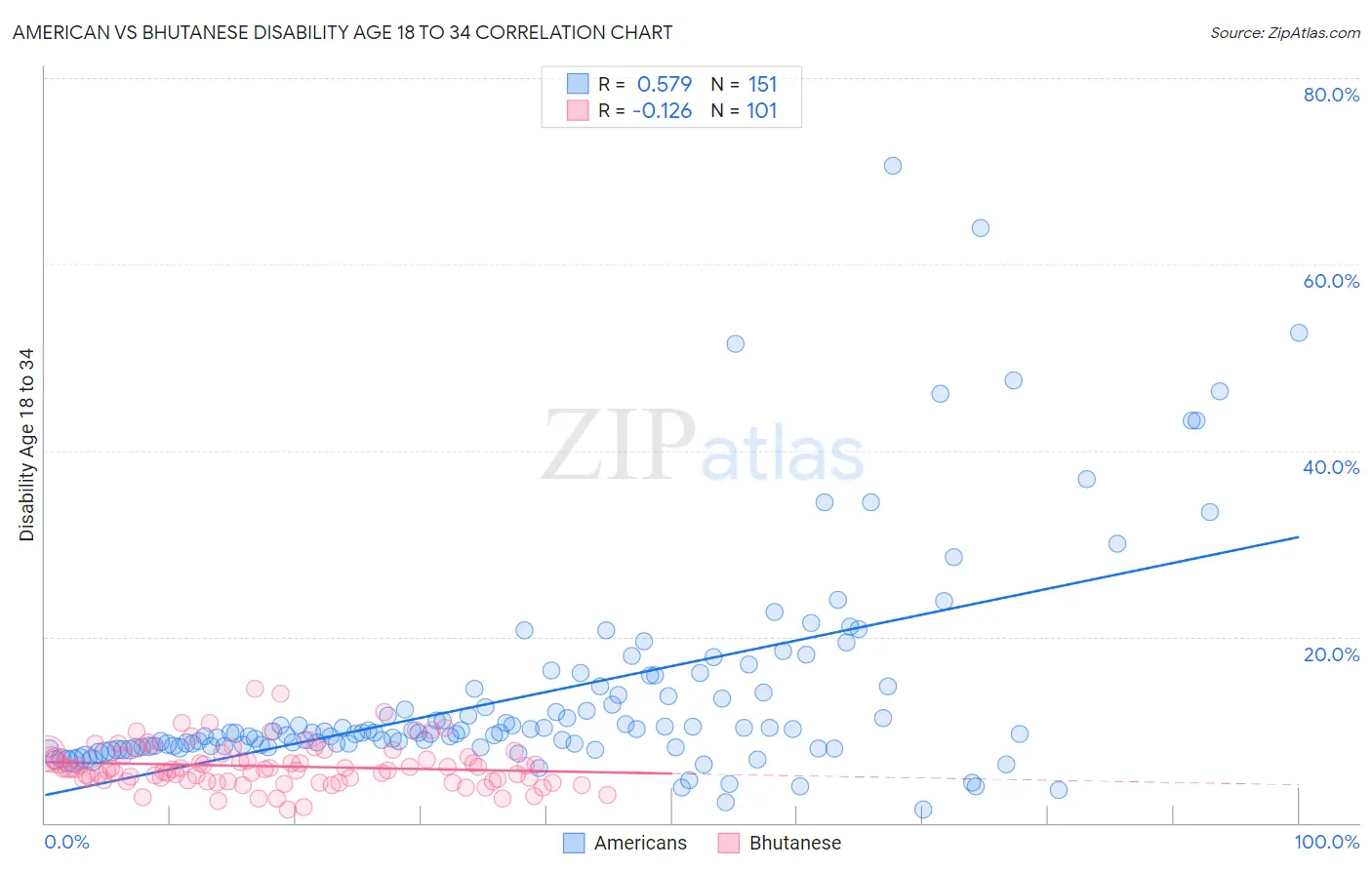 American vs Bhutanese Disability Age 18 to 34