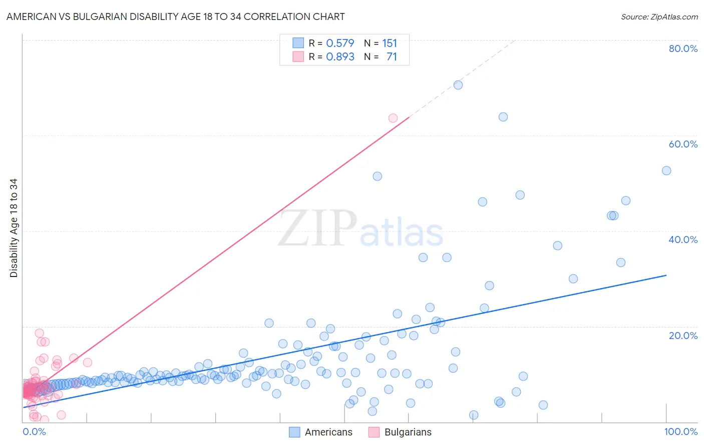 American vs Bulgarian Disability Age 18 to 34