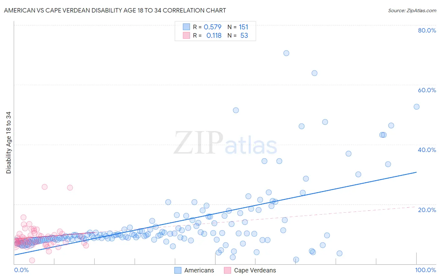 American vs Cape Verdean Disability Age 18 to 34
