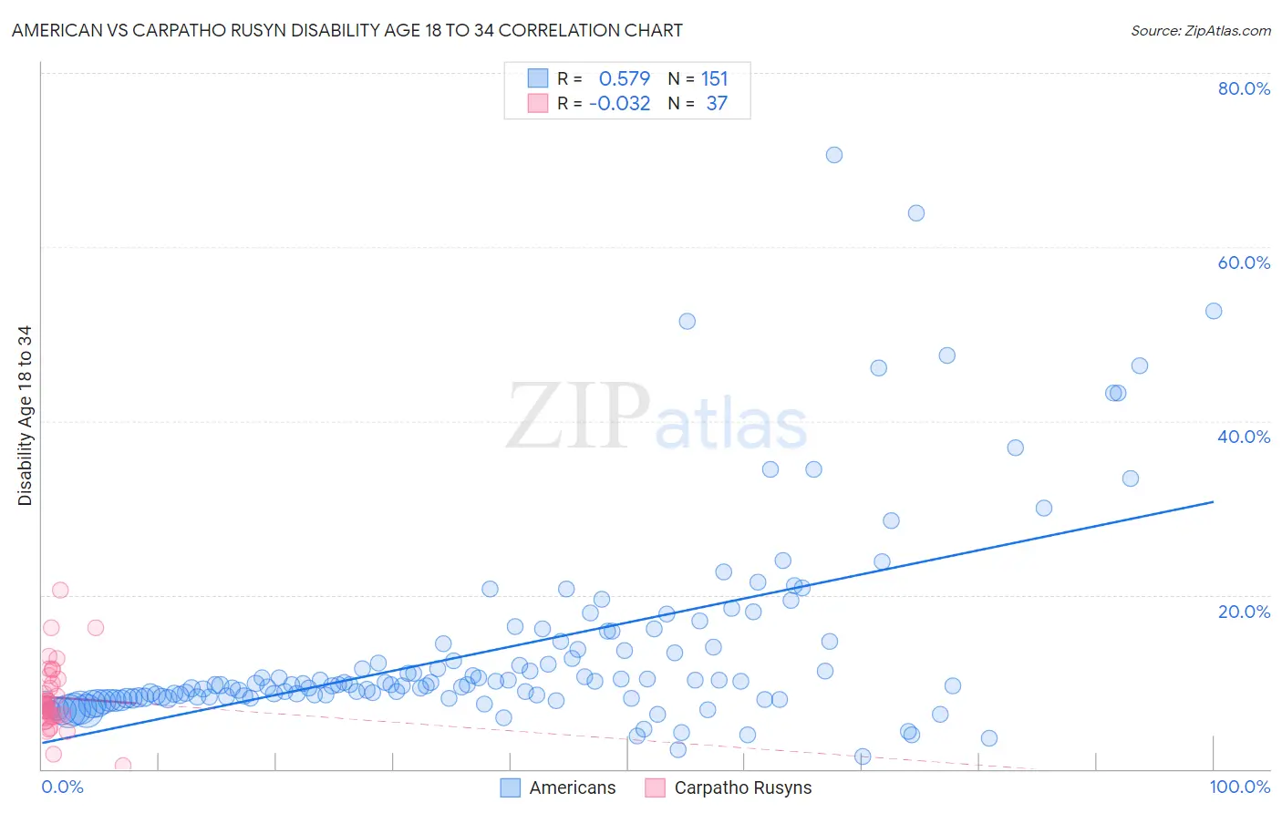 American vs Carpatho Rusyn Disability Age 18 to 34