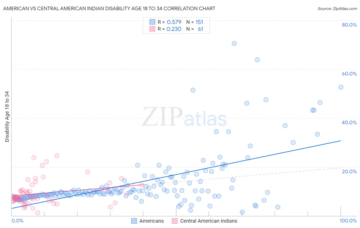 American vs Central American Indian Disability Age 18 to 34