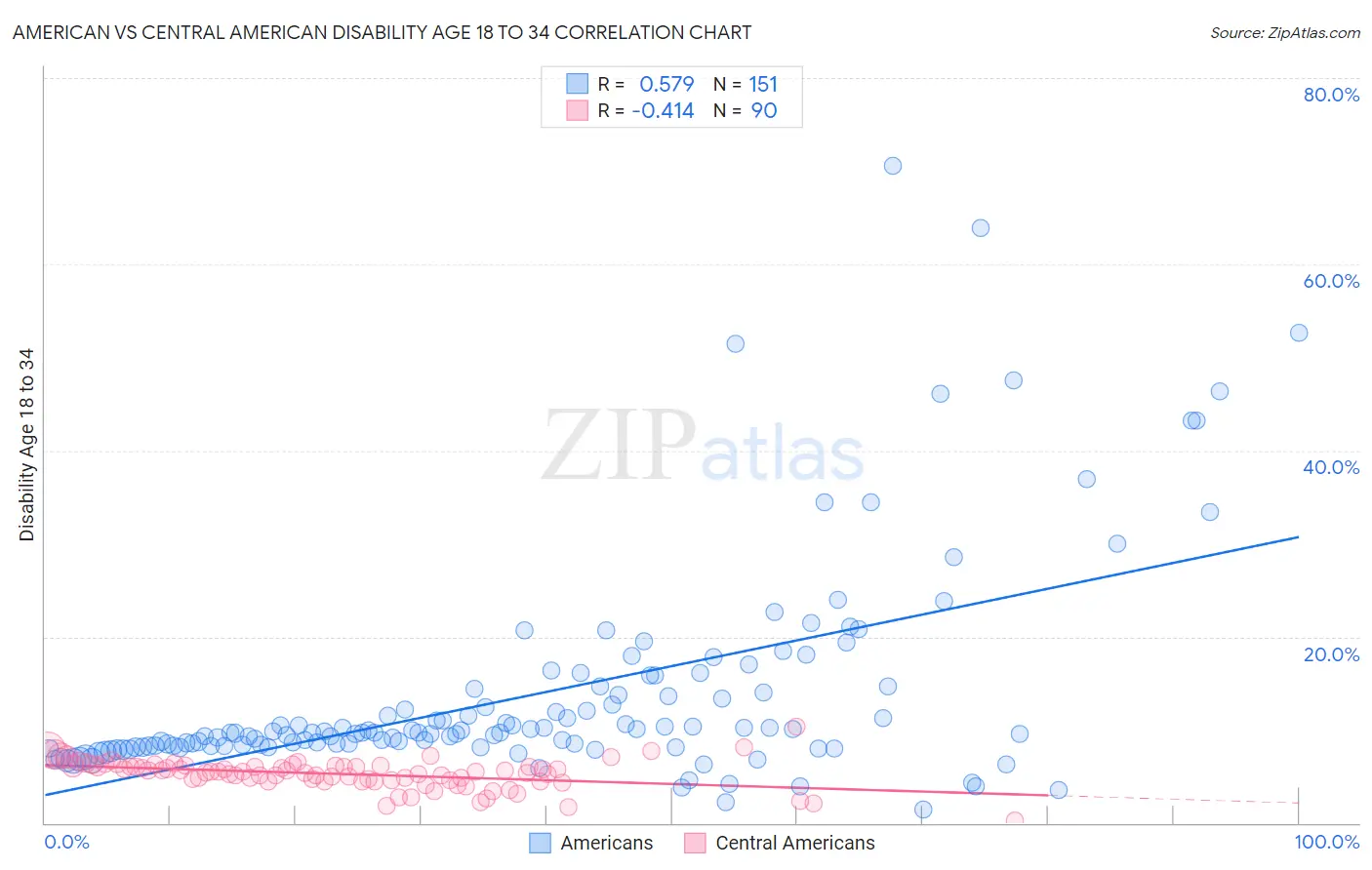 American vs Central American Disability Age 18 to 34