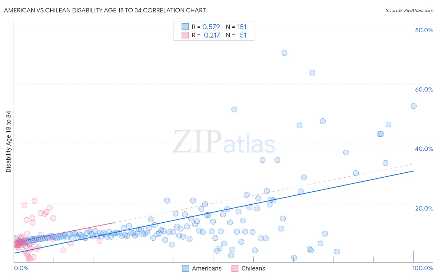 American vs Chilean Disability Age 18 to 34