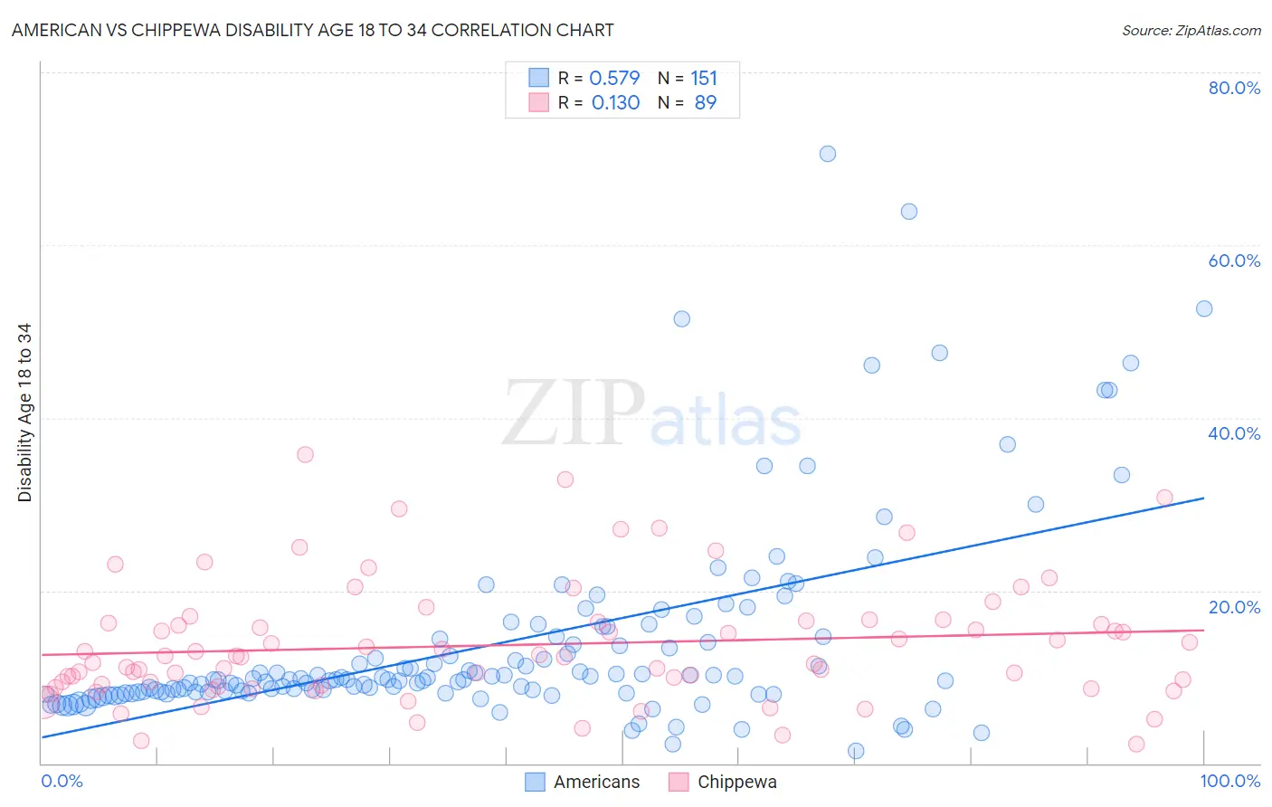 American vs Chippewa Disability Age 18 to 34