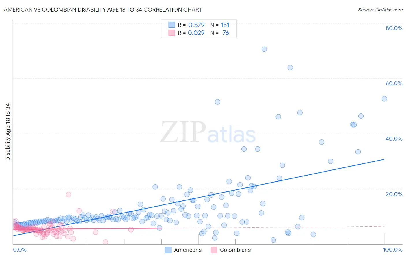 American vs Colombian Disability Age 18 to 34