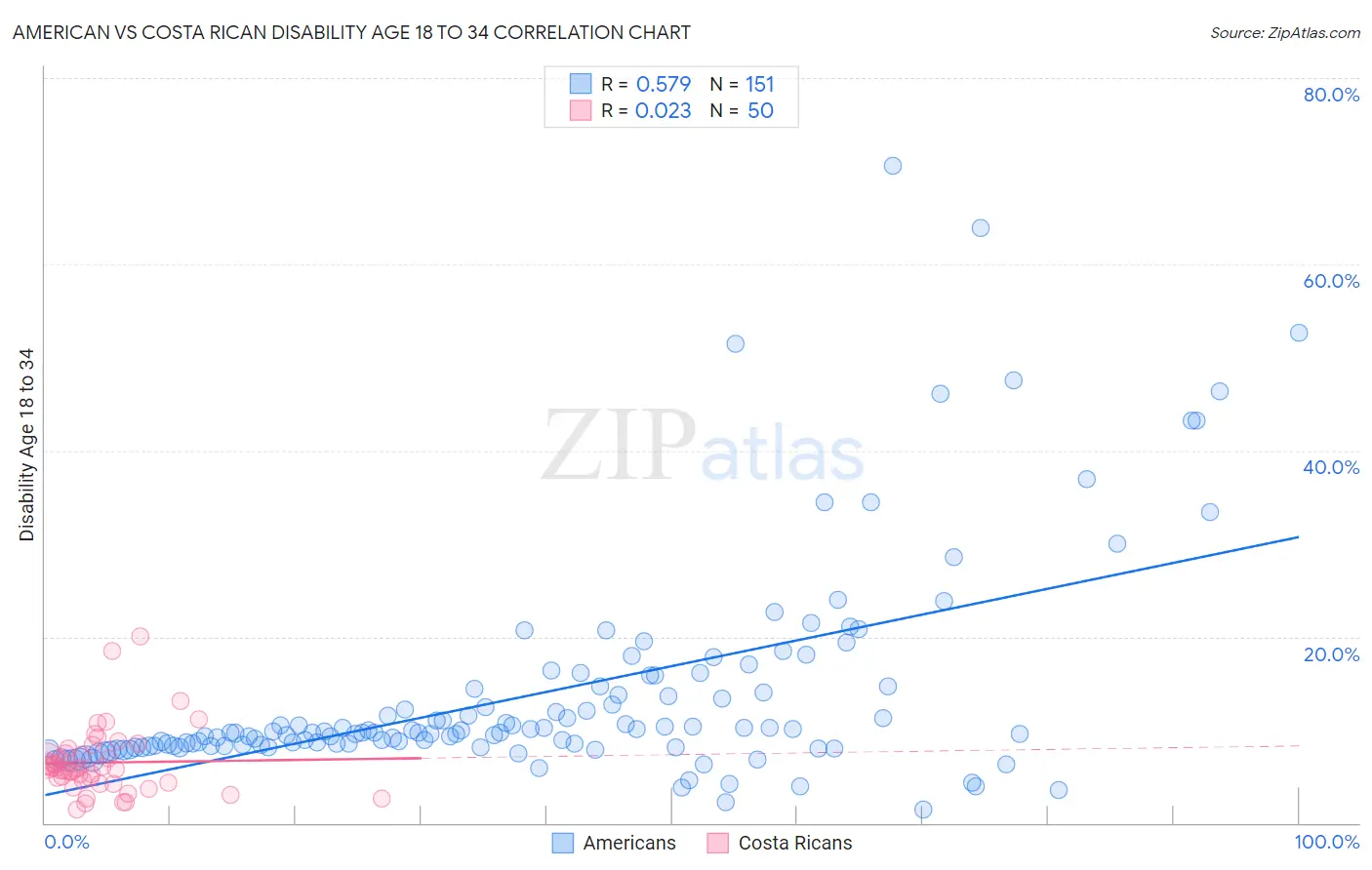 American vs Costa Rican Disability Age 18 to 34