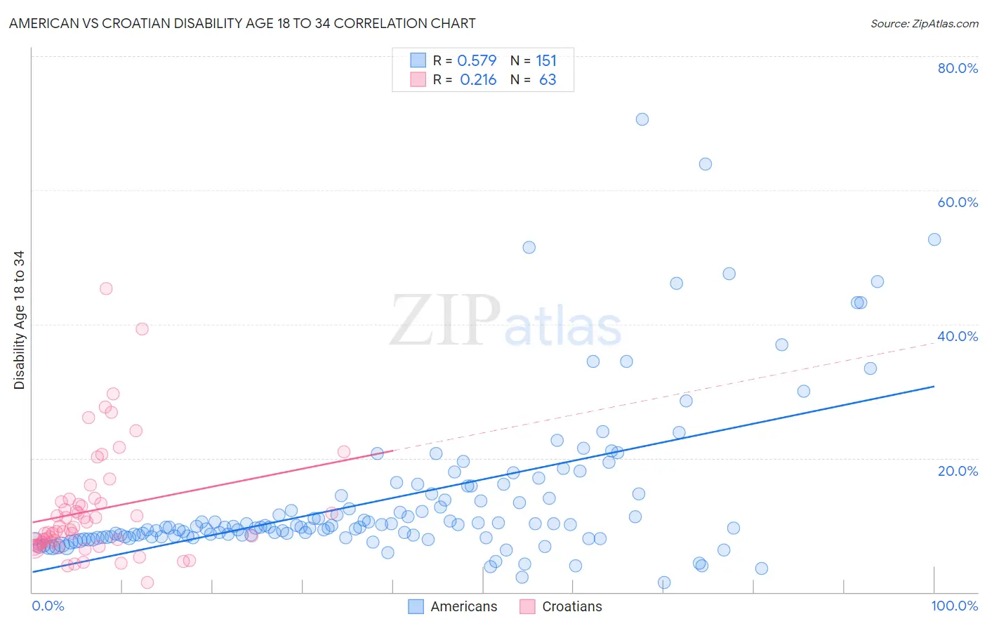 American vs Croatian Disability Age 18 to 34