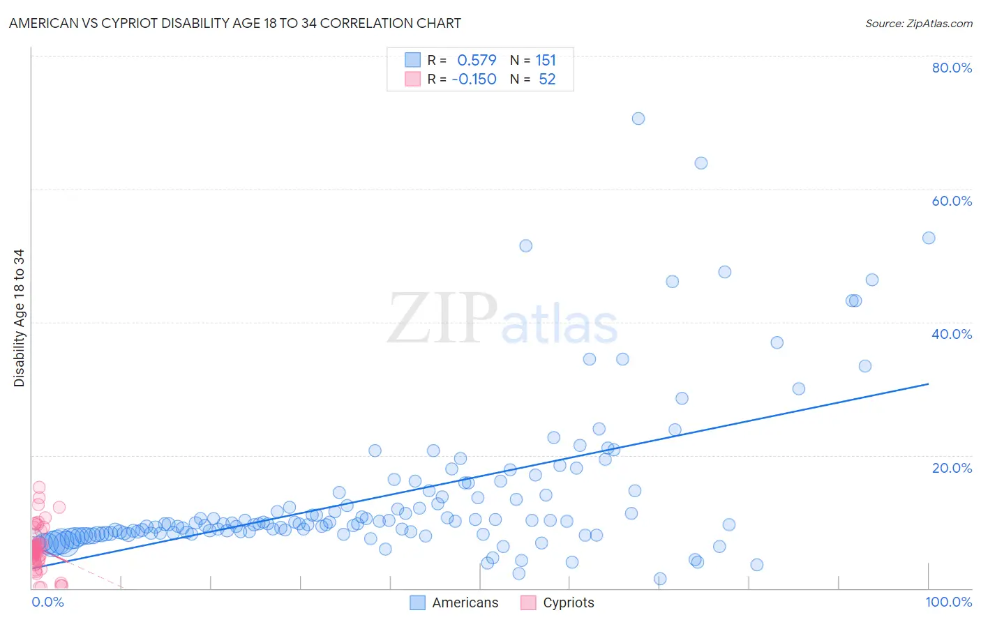 American vs Cypriot Disability Age 18 to 34